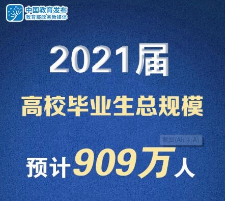 2021屆高校畢業(yè)生總規(guī)模預(yù)計(jì)909萬(wàn)人