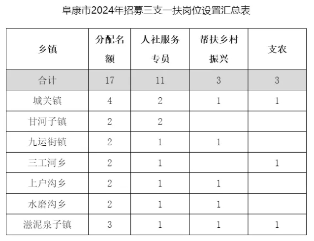 阜康市2024年高校畢業(yè)生“三支一扶”招募公告